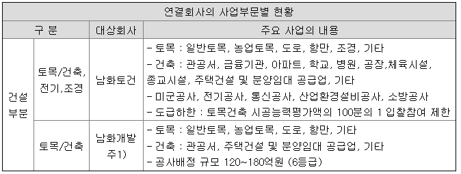 남화토건 매출액과 사업, 주가의 방향성은?