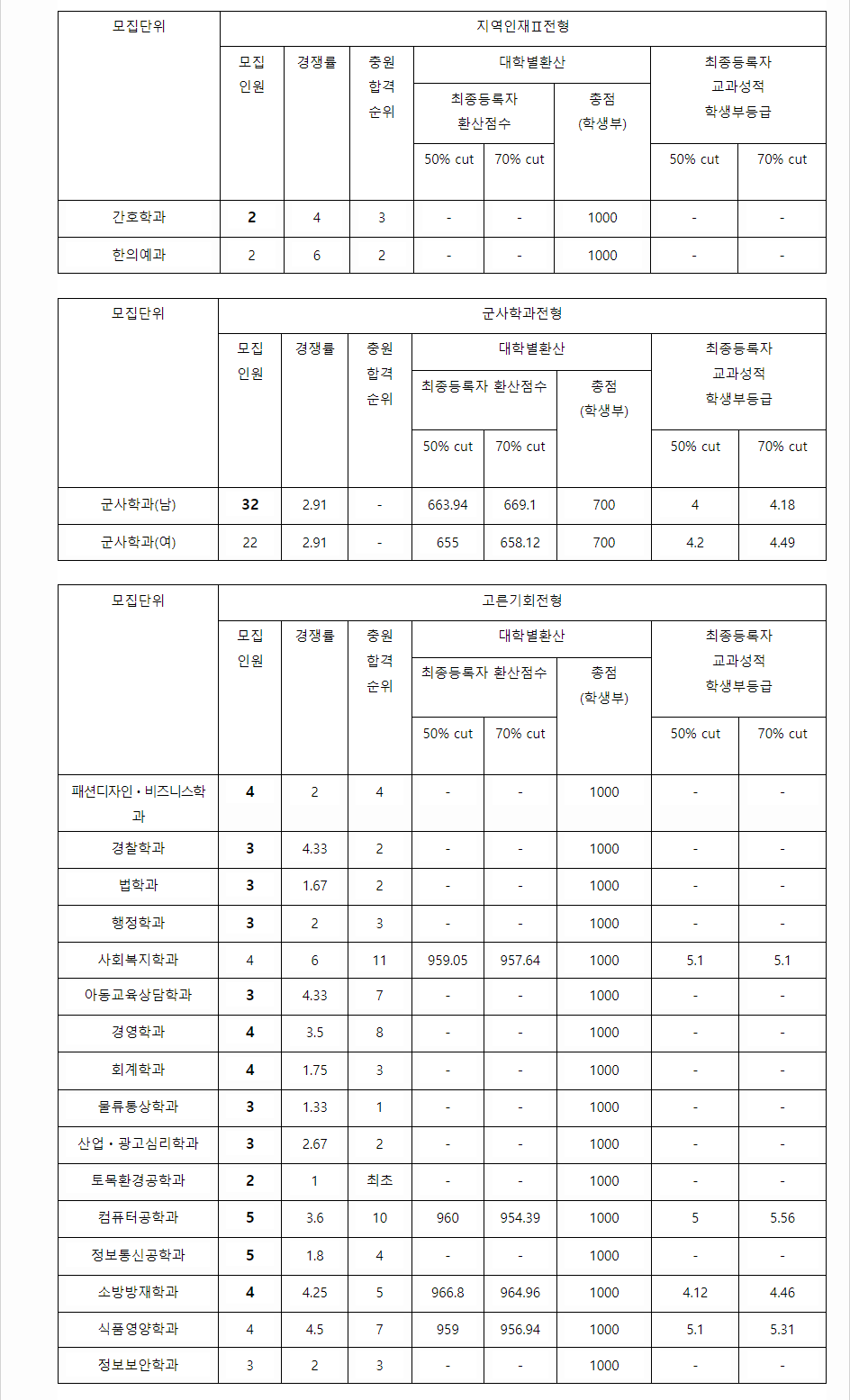 2023학년도 대전대학교 학생부교과전형 지역인재전형 결과