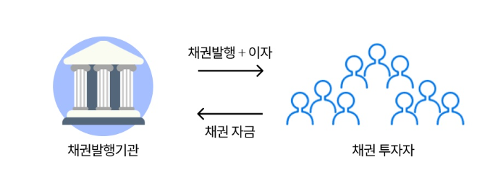 채권-투자-구조