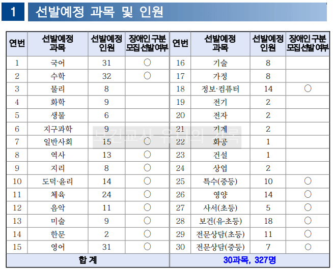 2024 중등임용 선발예정 과목 및 가티오(충남)