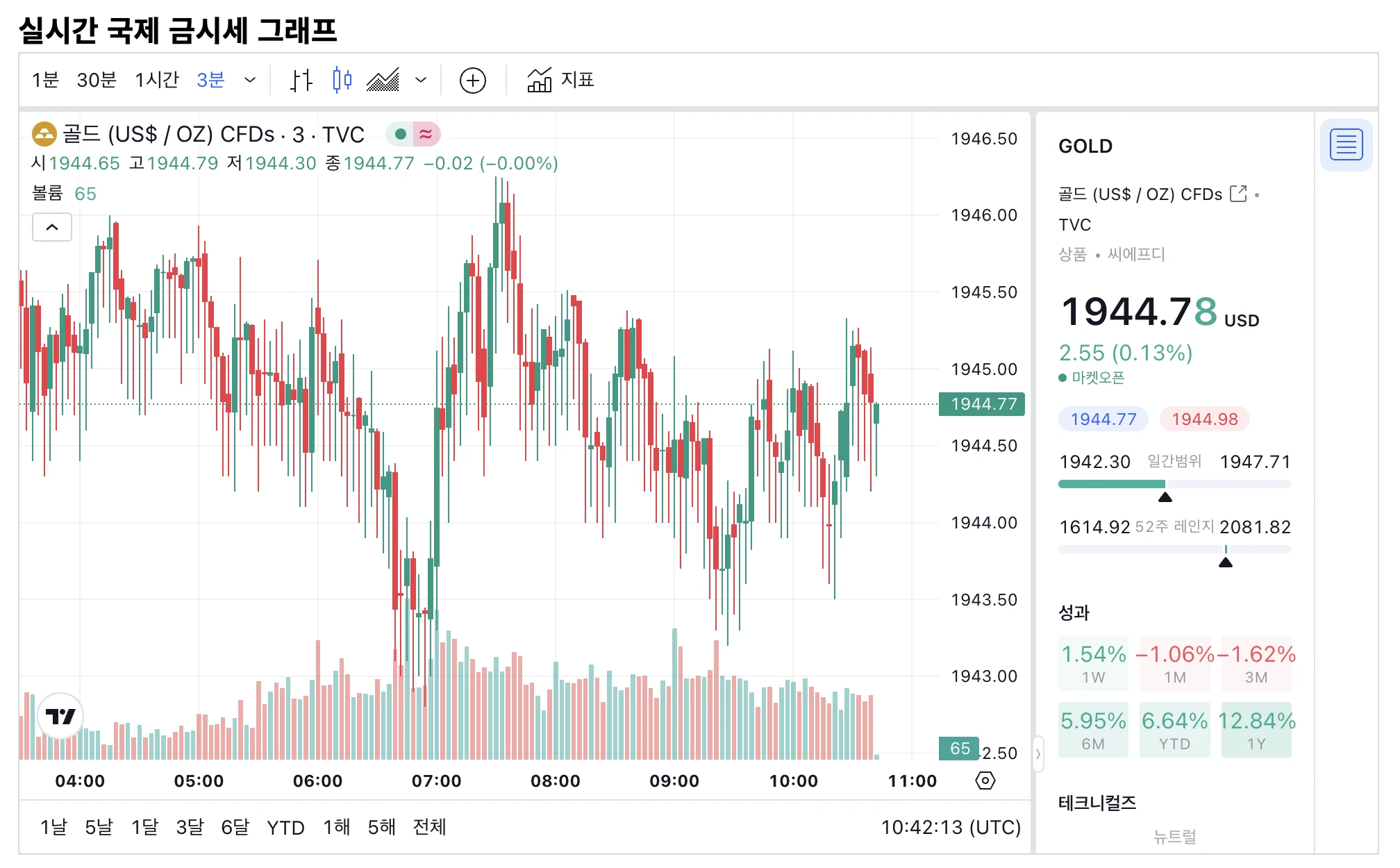 국제 금 시세 그래프