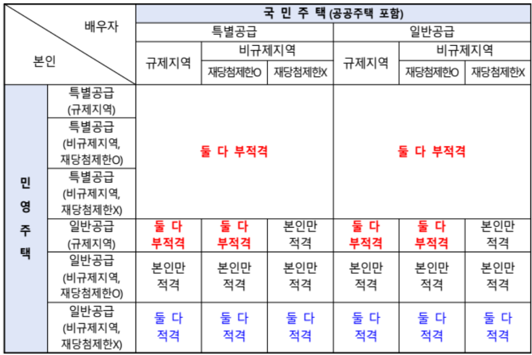(국민주택) 부부 중복신청 시 당첨여부
