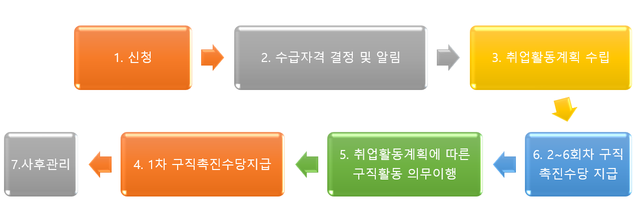국민취업지원제도 지원 절차