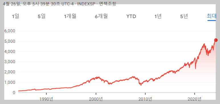 S&P 500 지수 수익율 그래프