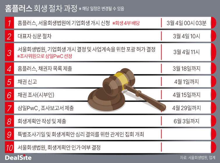 홈플러스 회생절차 과정