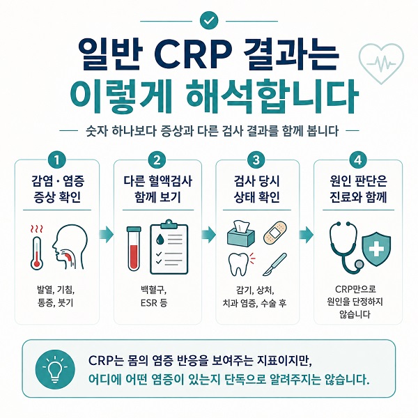 CRP 수치를 검사 당시 감염 증상과 다른 혈액검사 결과와 함께 확인하는 흐름