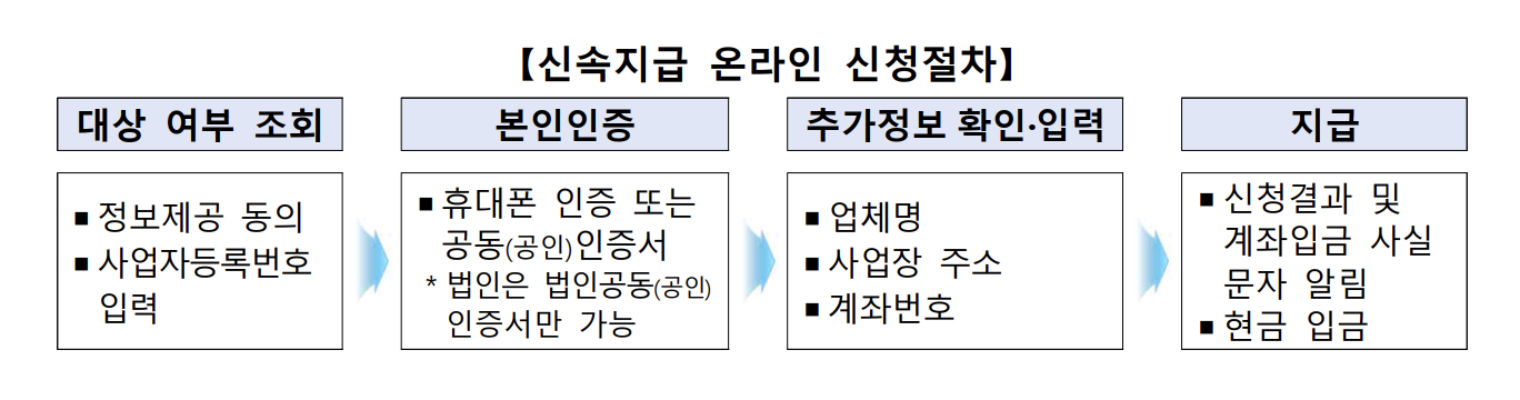 소상공인희망회복자금대상_신청방법_지급시기