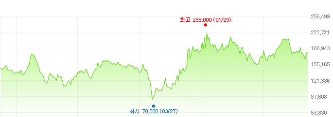 현대글로비스-주가변화