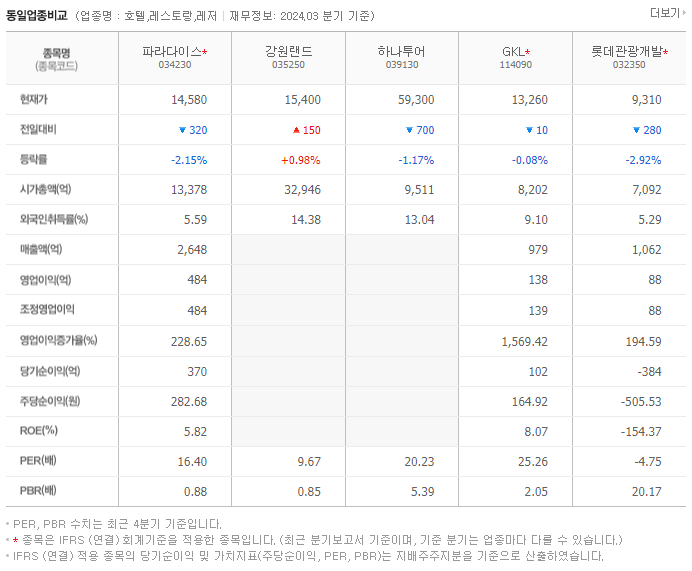 파라다이스_동종업비교자료