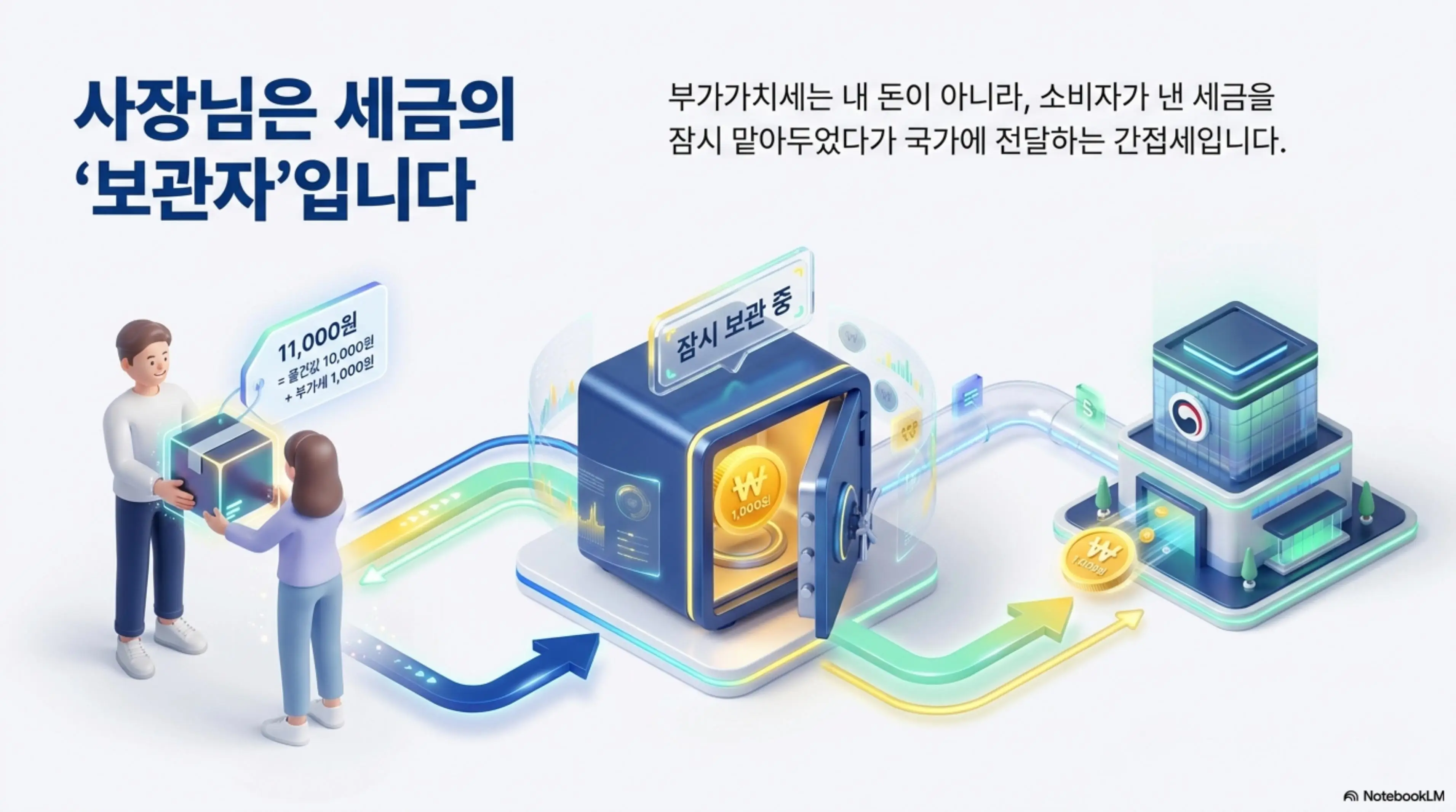 부가가치세 신고기간: 소비자가 상품을 구매하면서 낸 부가가치세를 사업자가 잠시 보관했다가 국세청에 납부하는 간접세 구조를 보여주는 인포그래픽. 11,000원 상품 중 물건값 10,000원과 부가세 1,000원이 분리되어 금고에 보관된 뒤 국세청으로 전달되는 흐름을 일러스트로 설명함