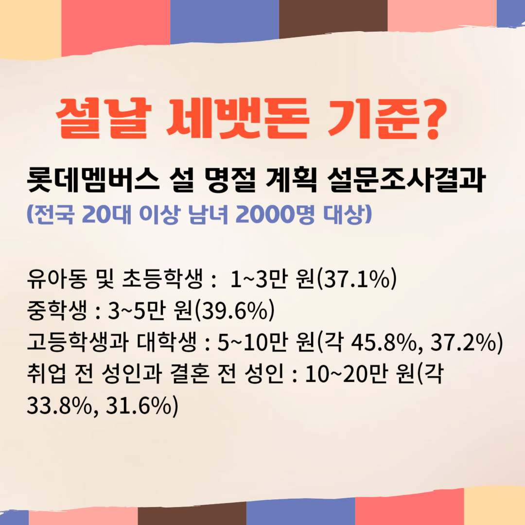 2024년 설날 세뱃돈, 부모님 용돈 얼마가 적당할까?(설문조사 결과)