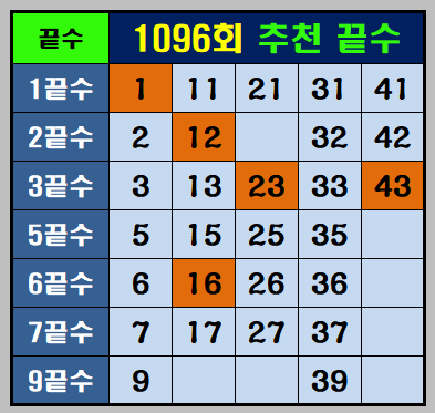 1096회 추천 끝수