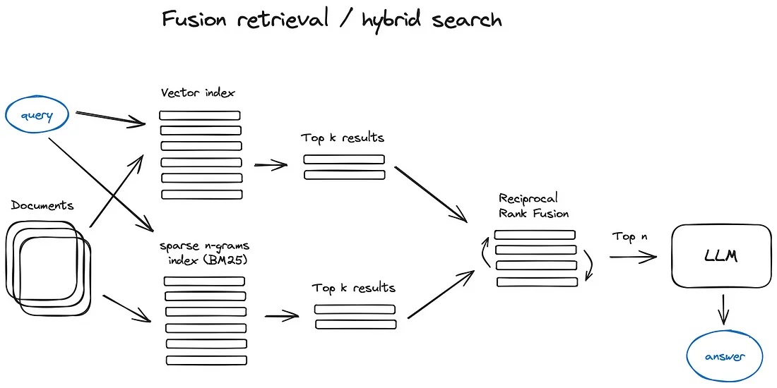 Hybrid search