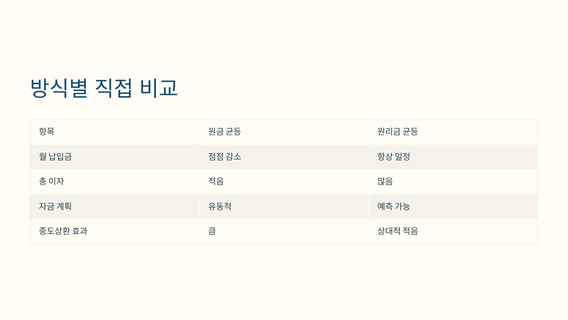 원금 균등 vs 원리금 균등 비교표