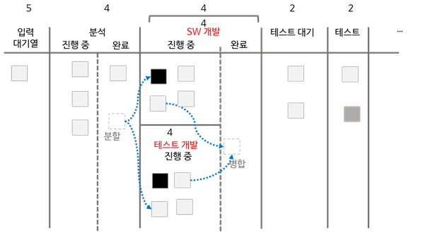 칸반 보드 설계