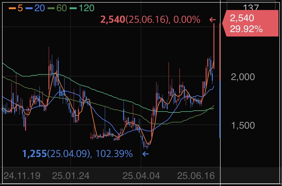 알체라-상한가-차트