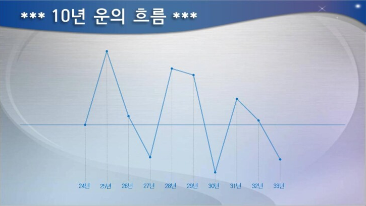 (예시) 대운(10년) 운세 흐름표
