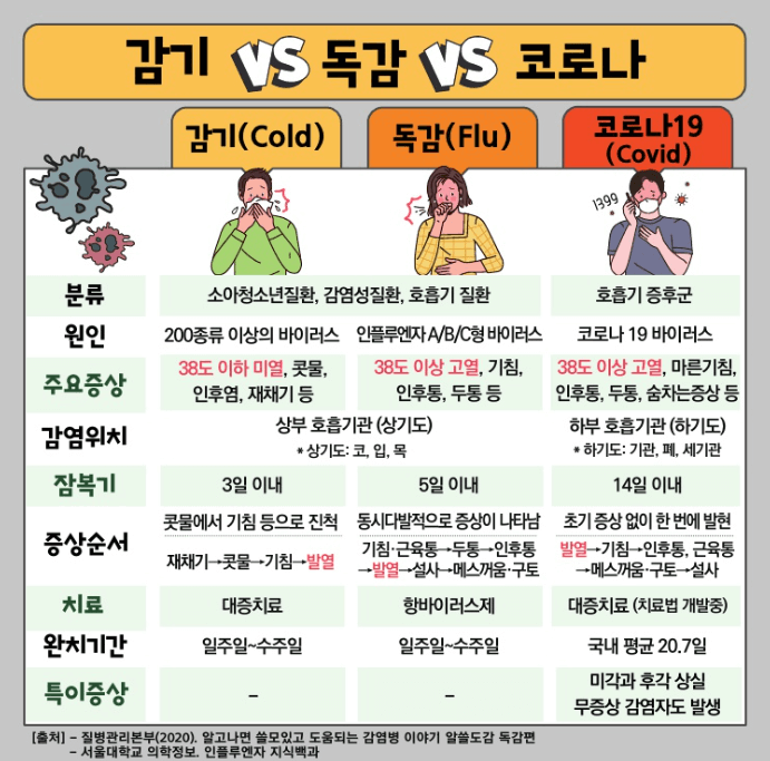 감기. 독감. 코로나바이러스