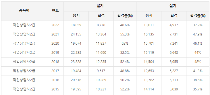 직업상담사2급-필기-시험-기출문제-다운로드-단기-공부방법