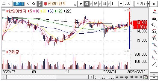 한양이엔지-주가차트