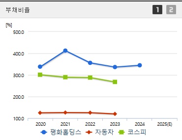 평화홀딩스 주가 부채비율