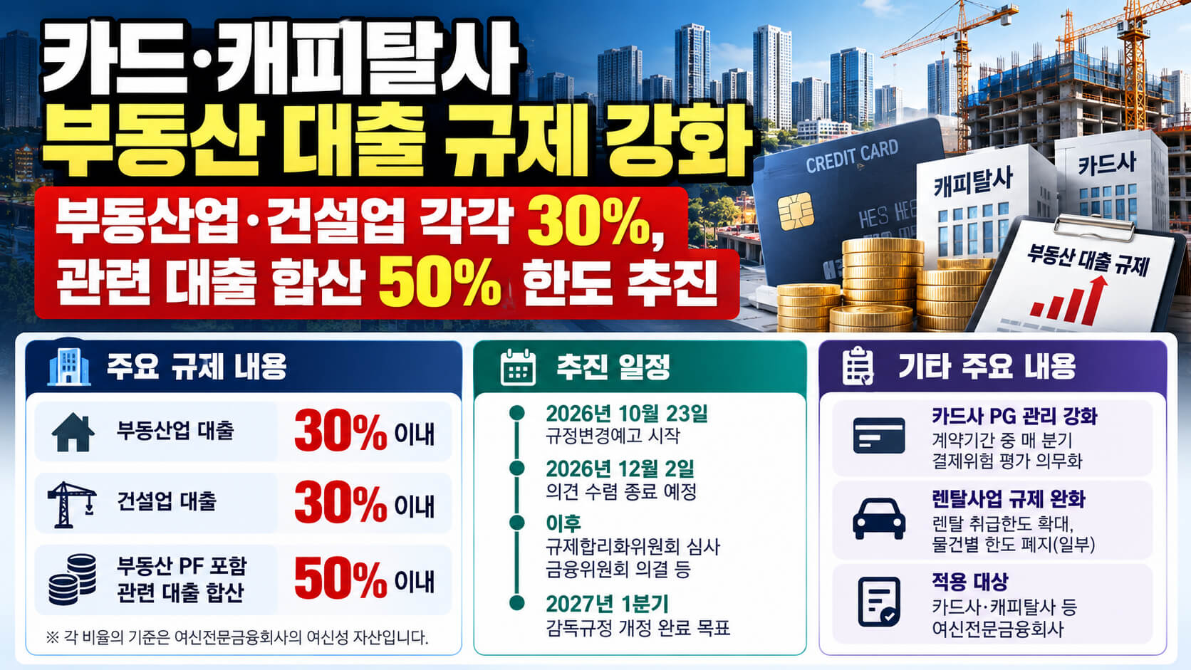 카드&middot;캐피탈사 부동산 대출 30%&middot;50% 규제 강화 안내 이미지