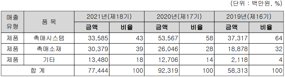 이엔드디 - 주요 사업 부문 및 제품 현황(2021년 4분기)