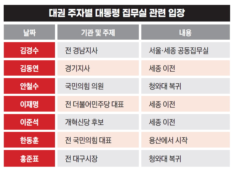 대권 주자별 대통령 집무실 관련 입장