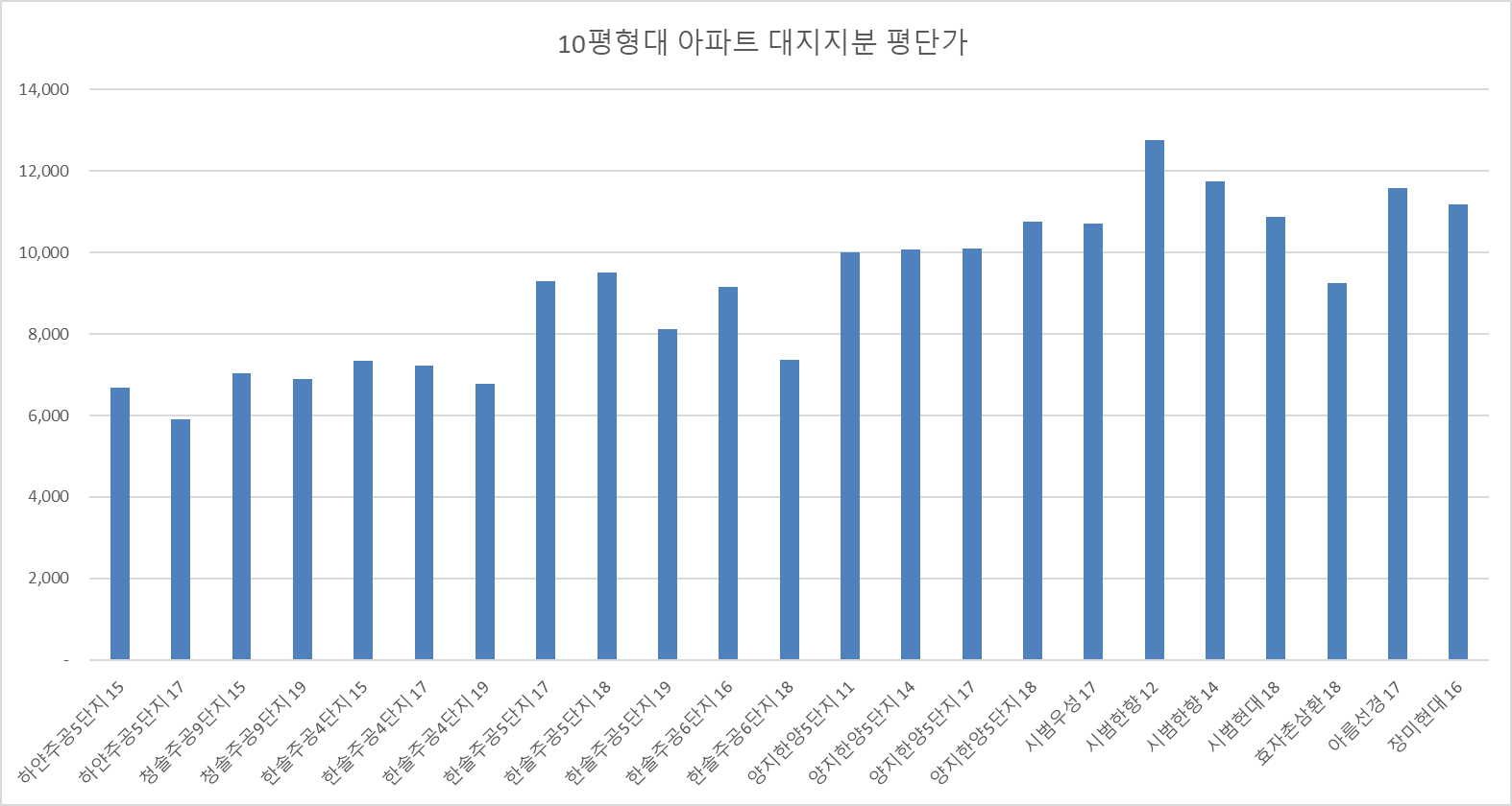 분당10평대-단지별시세