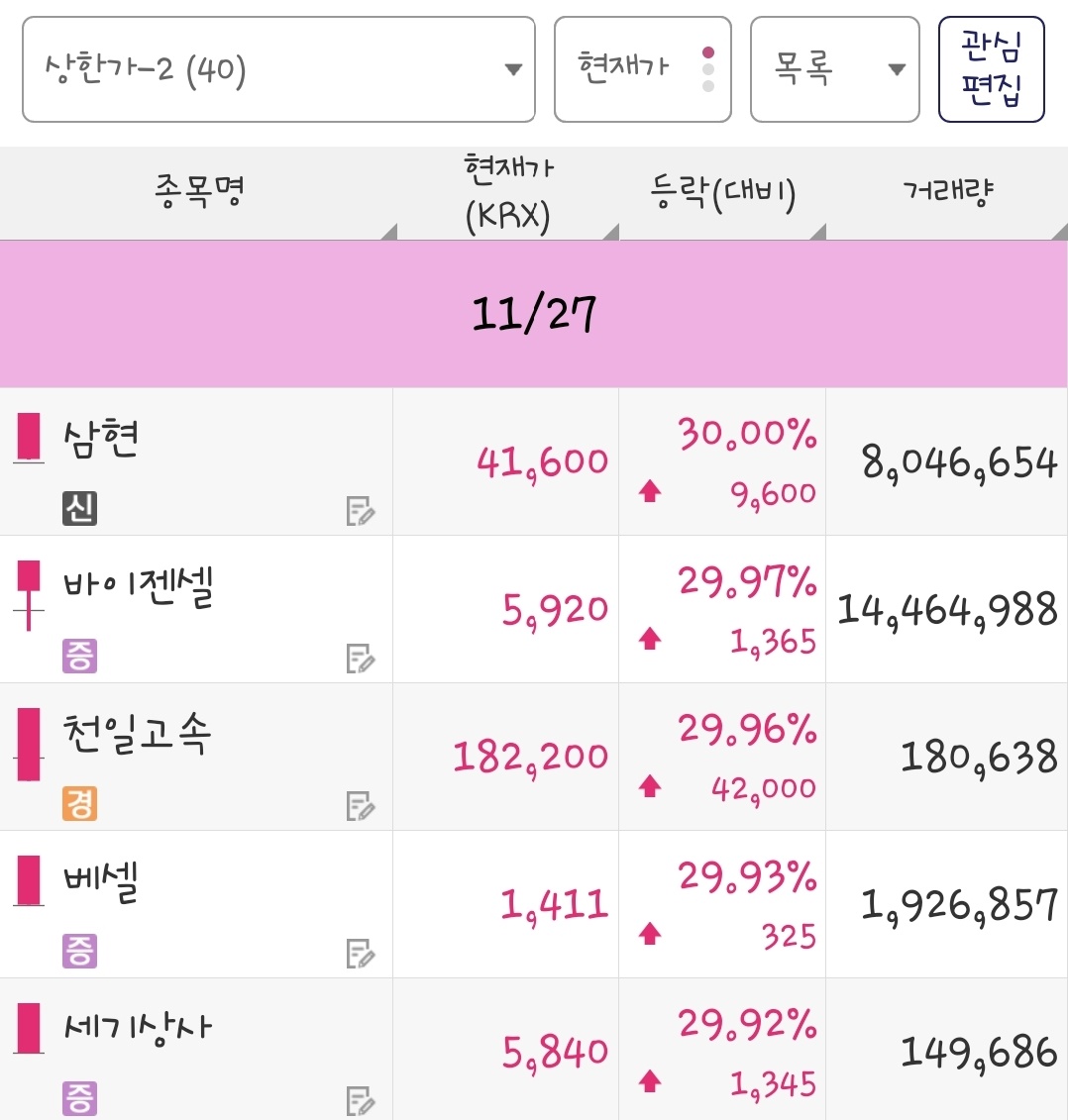 25년 11월 27일 상한가 종목은 삼현, 바이젠셀, 천일고속, 베셀, 세기상사 입니다.