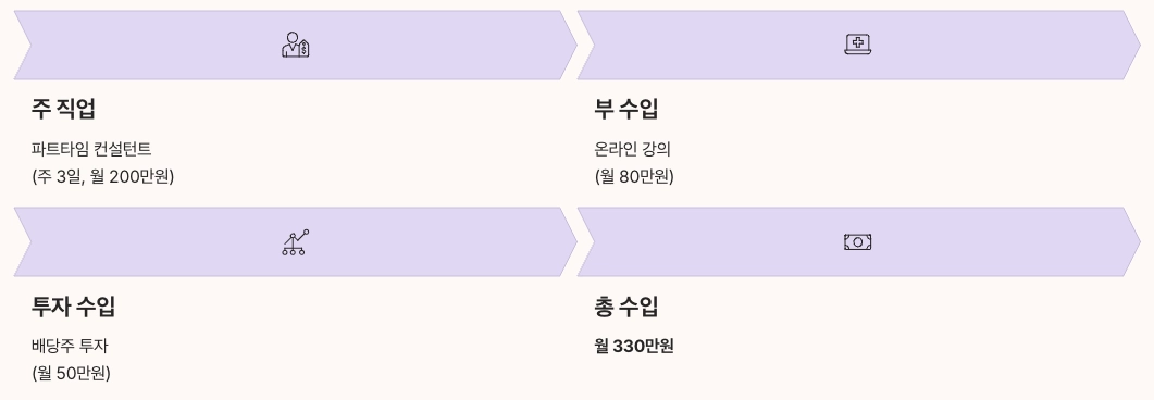 다중 소득 포트폴리오 구축하기 전략 정리