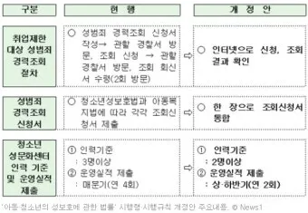 성범죄 경력 조회 신청서 동의서 양식 정리_5
