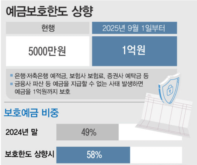 예금보호한도변경