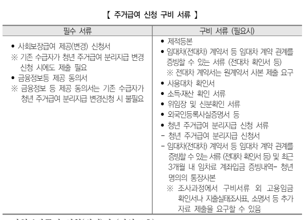 주거급여 신청자격, 신청방법 2024
