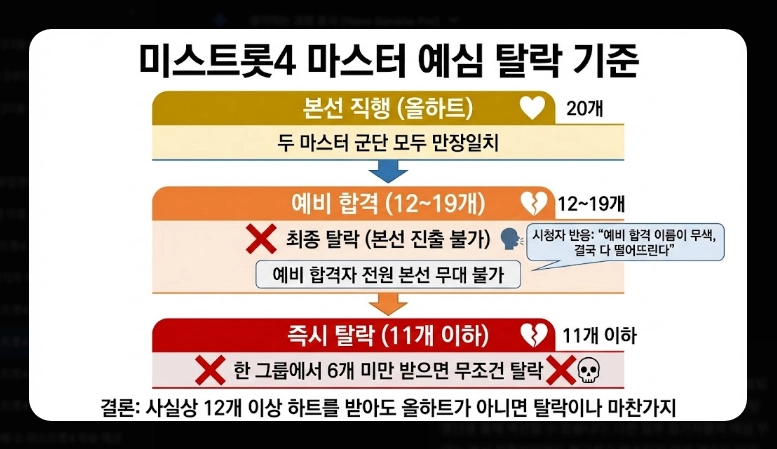 미스트롯4 탈락자 명단 [2026년 최신] 예심&middot;1차전 결과 및 생존 전략 총정리