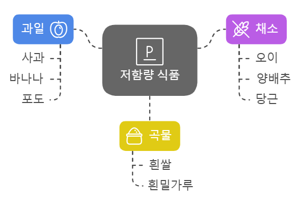인산이 많은 음식