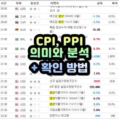 CPI확인방법-PPI확인방법-CPI-PPI-소비자물가지수확인-생산자물가지수확인-미국CPI확인방법-미국PPI확인방법