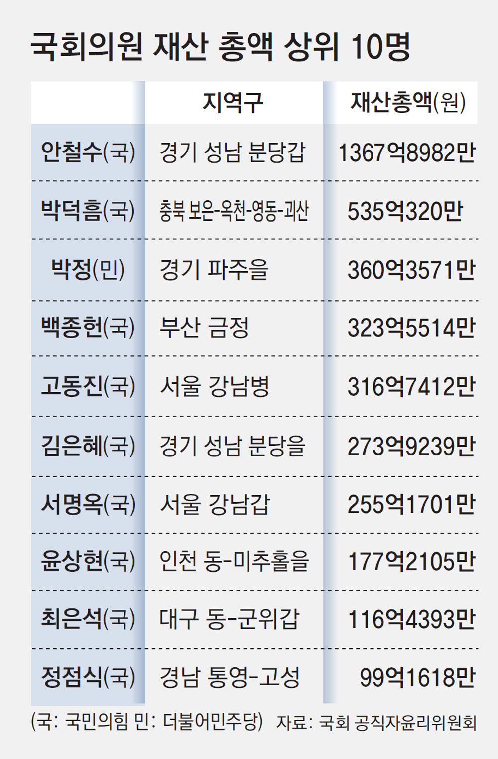 국회의원재산총액 상위 10