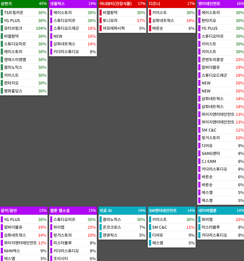 테마에 따른 종목 상승