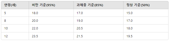 소아비만 판정 기준과 예방법, 맞춤 식단 가이드, 부모 대처 방법