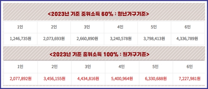2023년 기준 중위소득 50%
2023년 기준 중위소득 100% 표기한 표