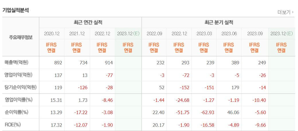 쎄트렉아이-실적