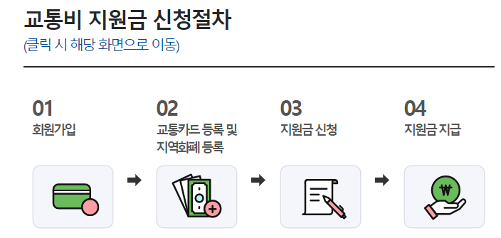 경기도 청소년 교통비 지원금 신청절차