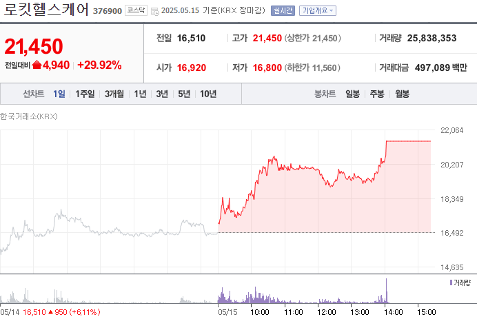 로킷헬스케어 주가전망 : AI 장기재생 플랫폼 기대감에 강세, 상장 후 흐름은?