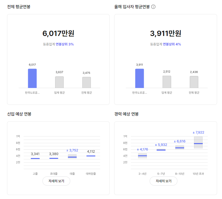 한국도로공사 기업 평균 연봉 및 성과급