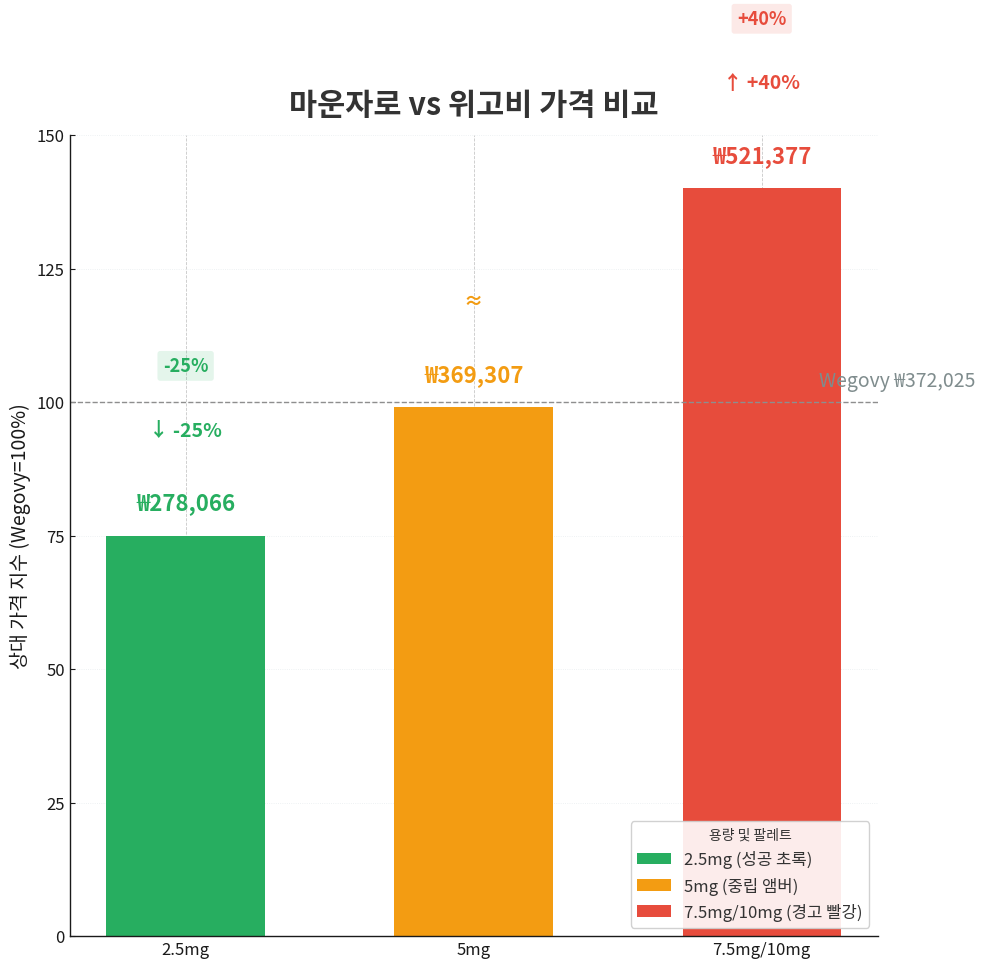 마운자로 위고비 가격 비교표