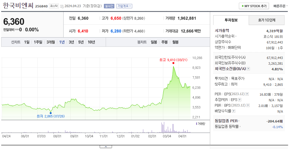 한국비엔씨_주가