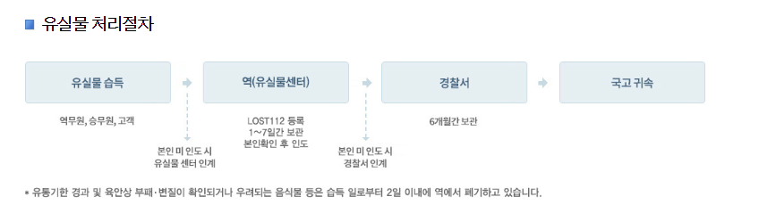 지하철-유실물-신고-처리절차