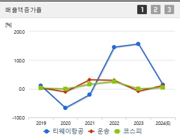 티웨이항공 주가 전망 매출증가 (0121)