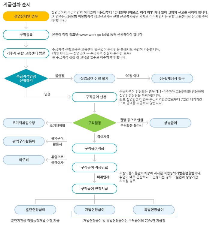 구직급여 지급절차
